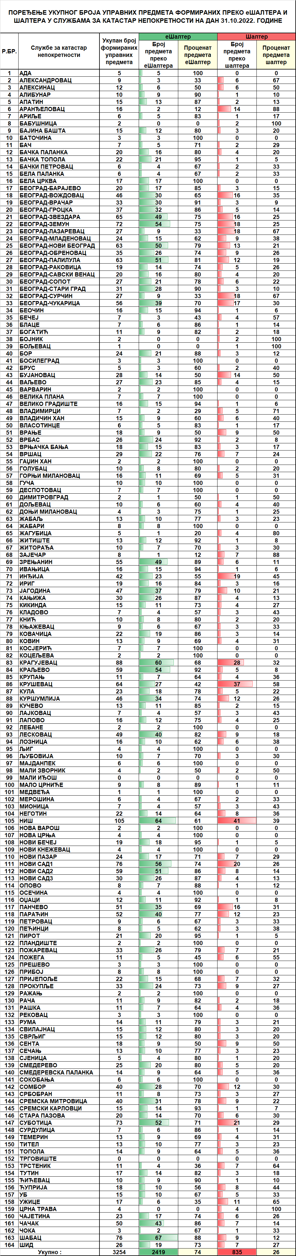 /content/pages/onama/статистика/2022/10/Dnevna statistika-formirani upravni predmeti na dan 31.10.2022.png